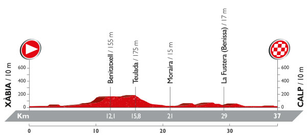 Stage 19 profile