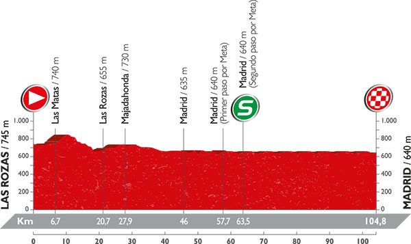 Vuelta stage 21 profile