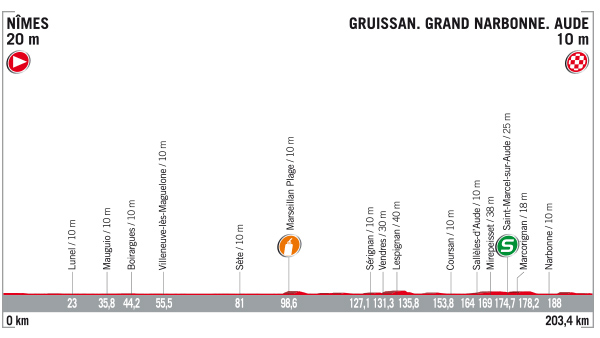 Vuelta stage 2 profile