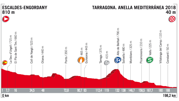 Vuelta stage 4 profile