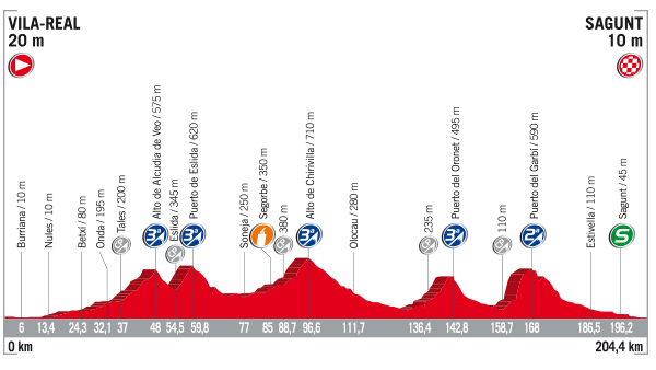 Vuelta stage 6 profile