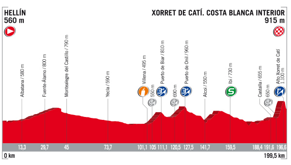 Vuelta stage 8 profile