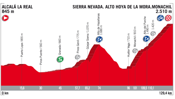 Vuelta stage 15 profile