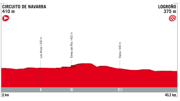 Vuelta stage 16 profile