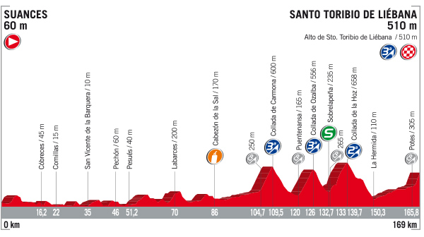 Vuelta stage 18 profile