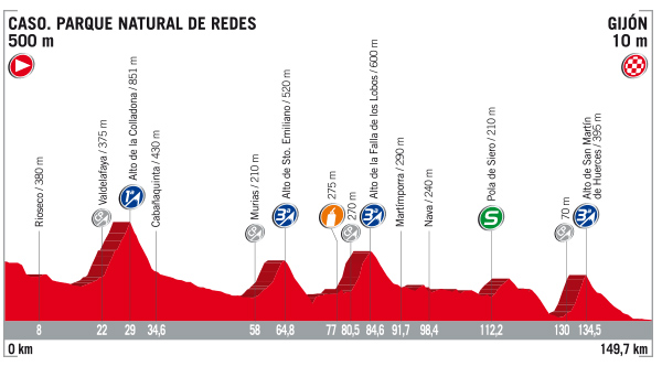 Stage 19 profile