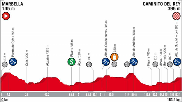 Vuelta stage two profile