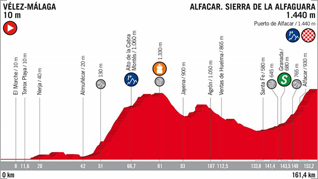 Vuelta stage 4 profile