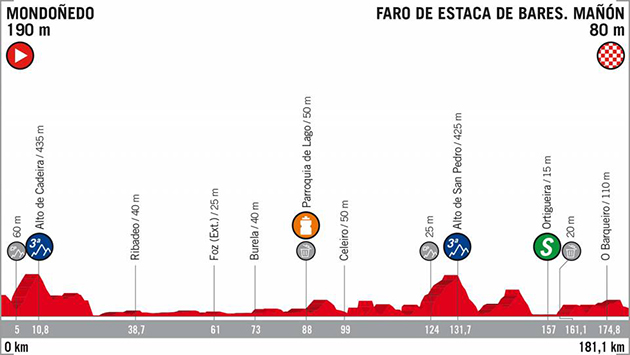 Vuelta stage 12 profile