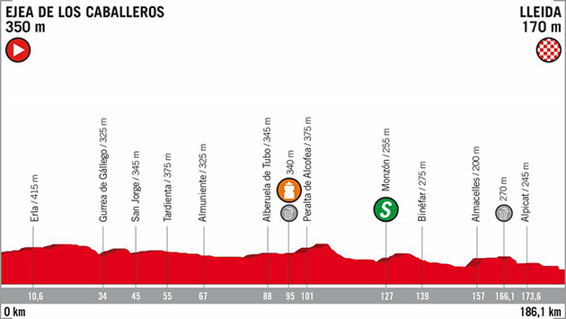 Vuelta stage 18 profile