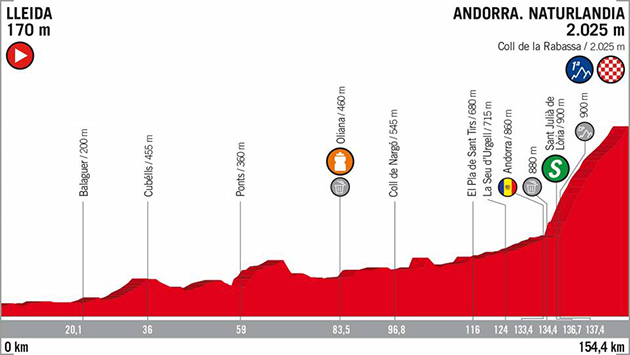 Vuelta stage 19 profile