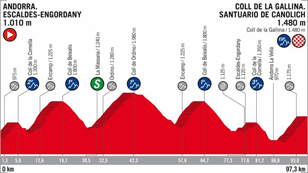 Vuelta stage 20 profile