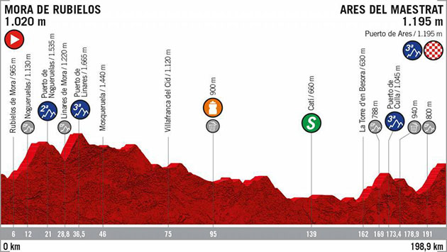 Stage 6 profile