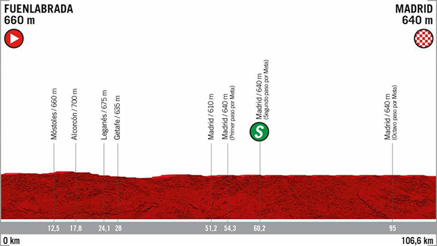 Vuelta stage 21 profile