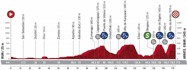 2020 Vuelta stage 1 profile