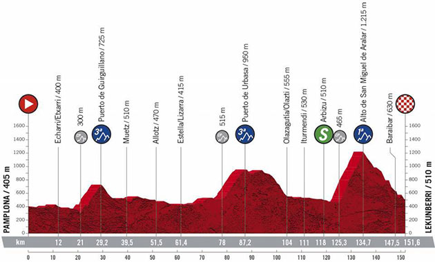 Stage 2 profile