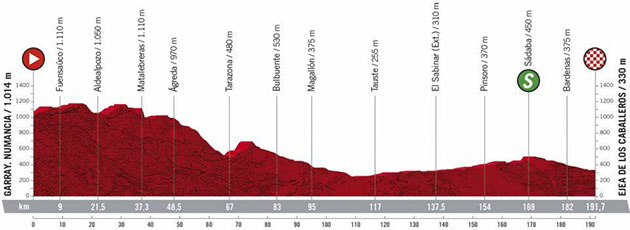 2020 Vuelta a Espana stage 4 profile