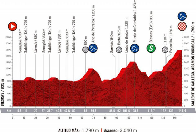 Vuelta stage 6 profile