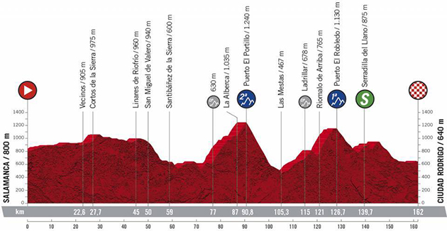 2020 Vuelta a España stage 16 pofile