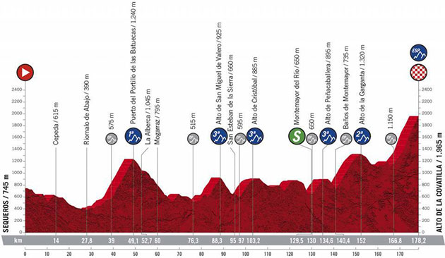 Vuelta a Espane stage 17 profile