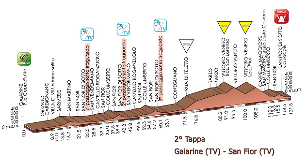 Stage 2 profile