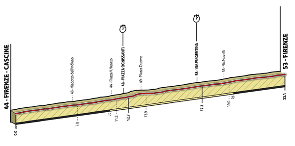 Elite Women's individual time trial profile