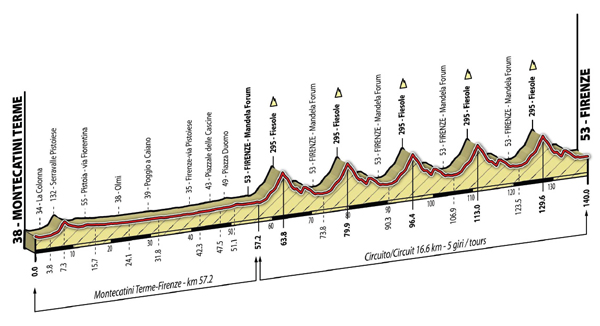 Junior Men's road race profile